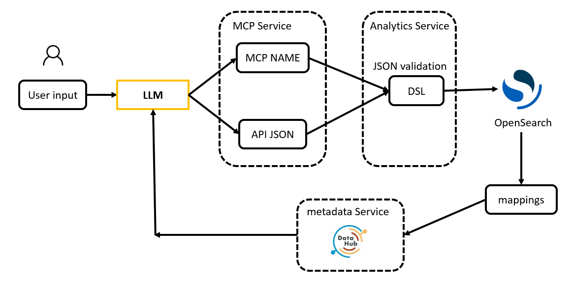 OpenSearch DSL Architecture